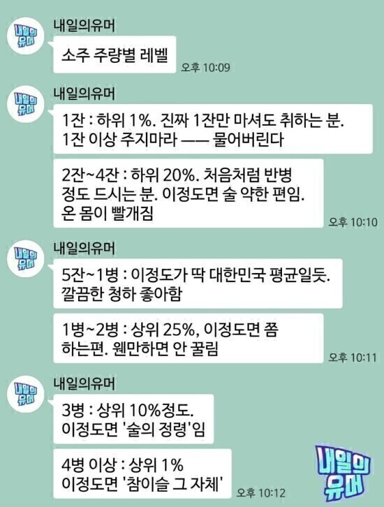 소주로 측정해본 주량 레벨 테스트