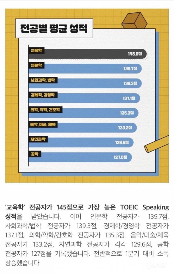 교육학 전공자들의 높은 토익 스피킹 평균 성적