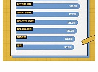 교육학 전공자들의 높은 토익 스피킹 평균 성적