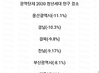 지방을 떠나는  mz세대